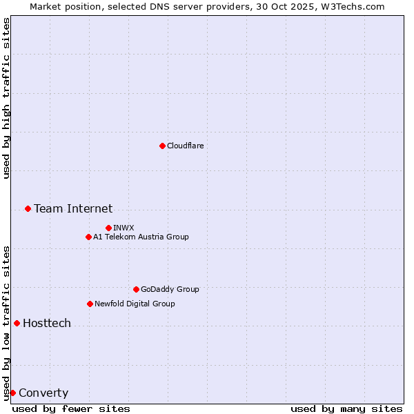 Market position of Team Internet vs. Hosttech vs. Converty