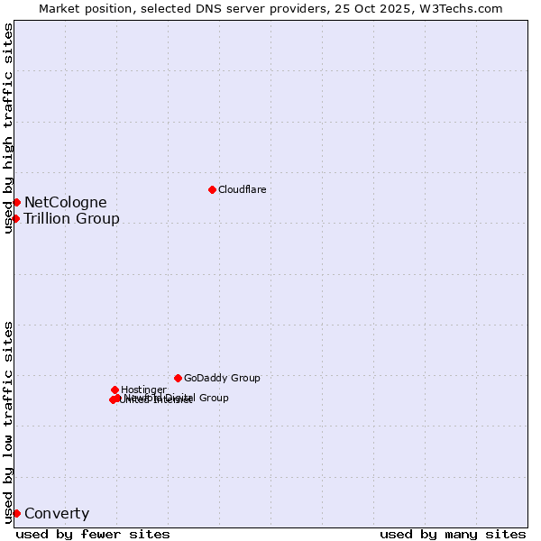 Market position of NetCologne vs. Converty vs. Trillion Group