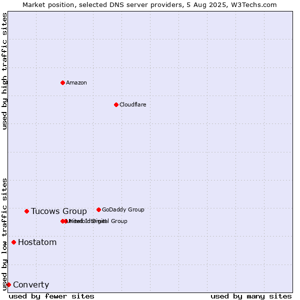 Market position of Tucows Group vs. Hostatom vs. Converty
