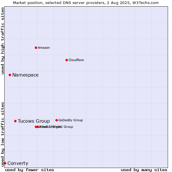 Market position of Tucows Group vs. Namespace vs. Converty