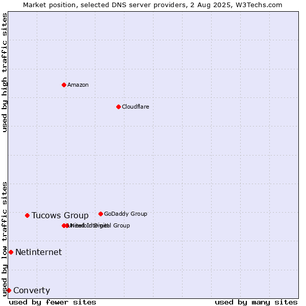 Market position of Tucows Group vs. Netinternet vs. Converty