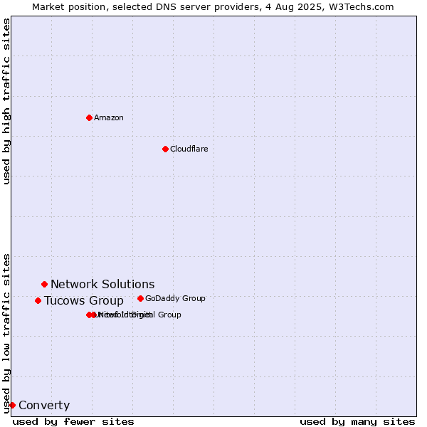 Market position of Network Solutions vs. Tucows Group vs. Converty