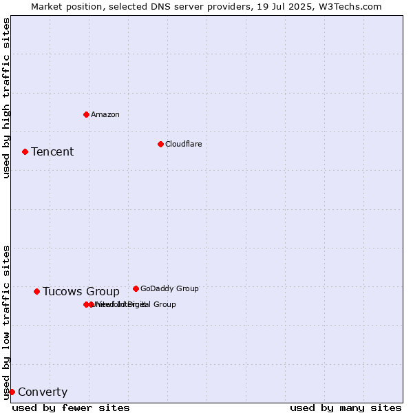 Market position of Tucows Group vs. Tencent vs. Converty