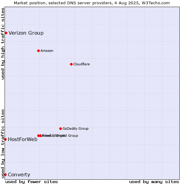 Market position of Verizon Group vs. Converty vs. HostForWeb