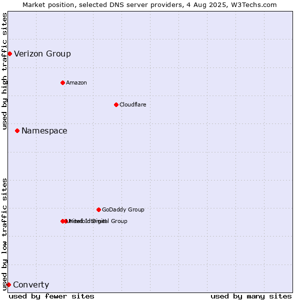 Market position of Namespace vs. Verizon Group vs. Converty