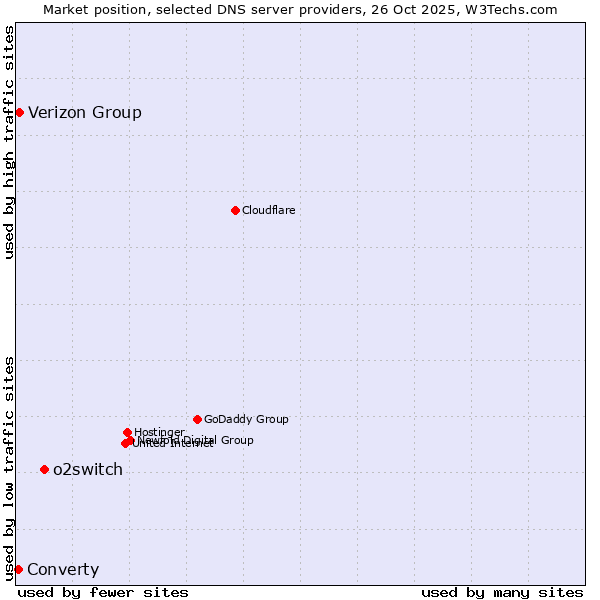 Market position of o2switch vs. Verizon Group vs. Converty