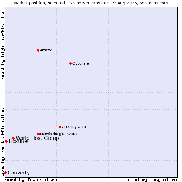 Market position of World Host Group vs. Hostinet vs. Converty