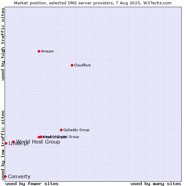 Market position of World Host Group vs. Linux.pl vs. Converty