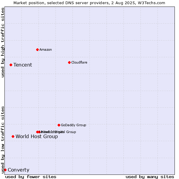 Market position of World Host Group vs. Tencent vs. Converty