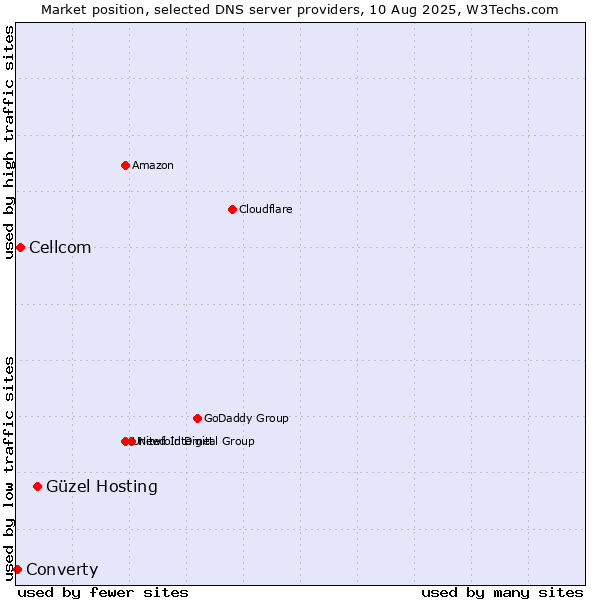 Market position of Güzel Hosting vs. Cellcom vs. Converty