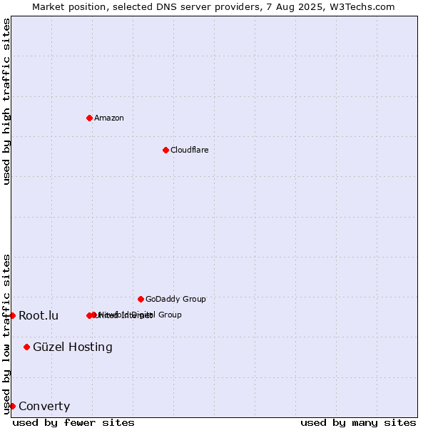 Market position of Güzel Hosting vs. Converty vs. Root.lu