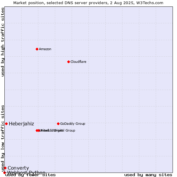 Market position of Heberjahiz vs. Converty vs. Webhost Python