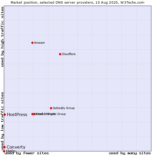 Market position of HostPress vs. Converty vs. Help