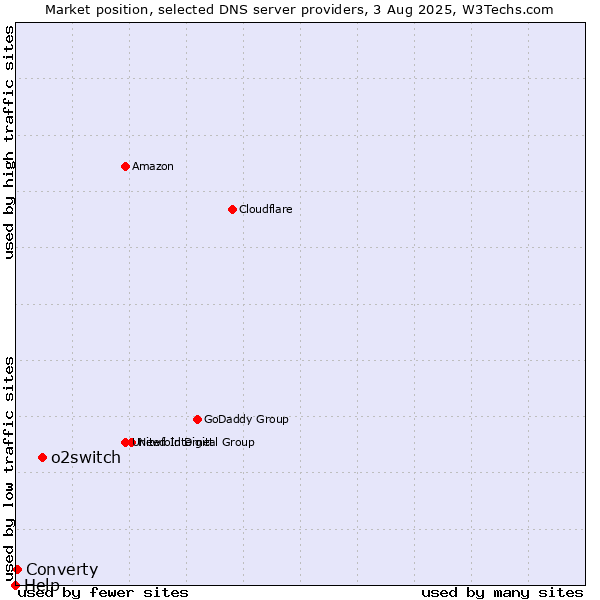 Market position of o2switch vs. Converty vs. Help