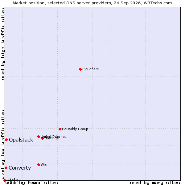 Market position of Opalstack vs. Converty vs. Help