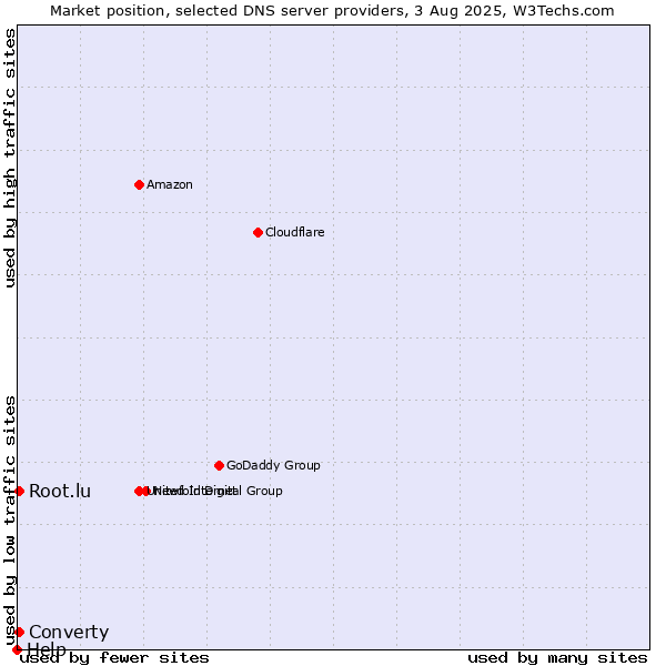 Market position of Converty vs. Root.lu vs. Help