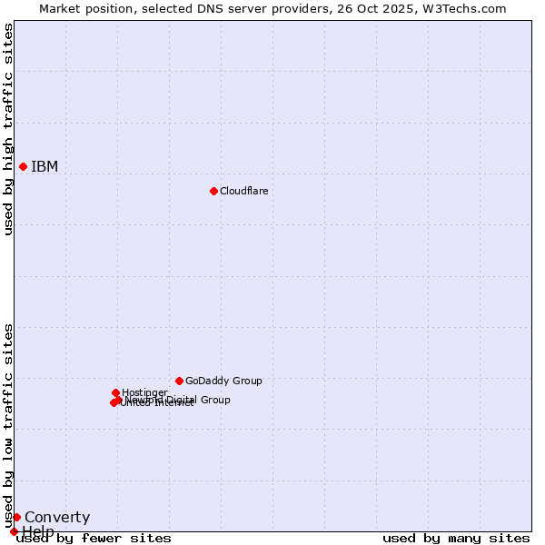 Market position of IBM vs. Converty vs. Help