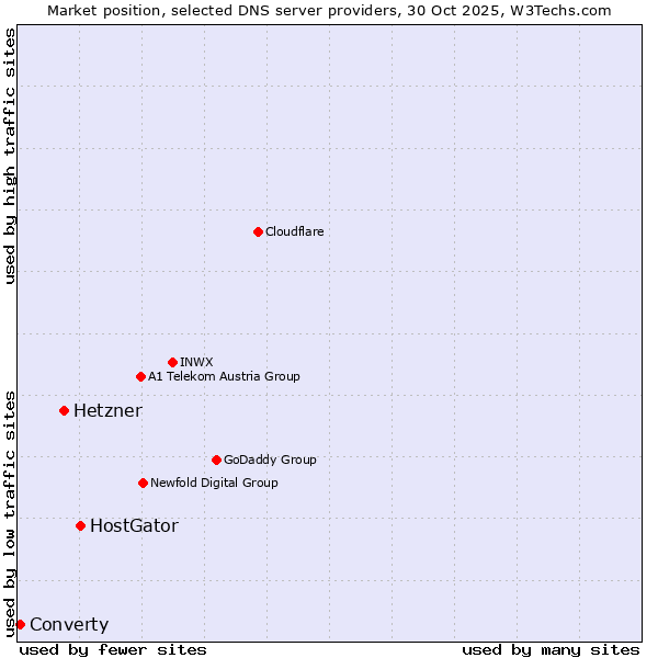 Market position of HostGator vs. Hetzner vs. Converty