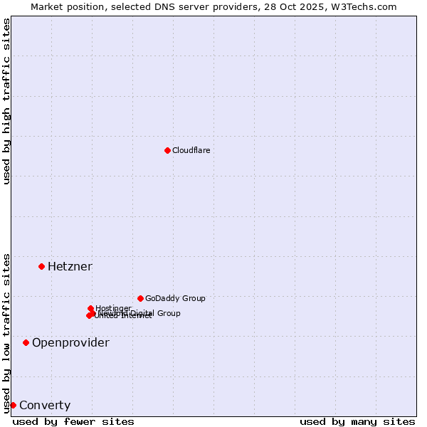 Market position of Hetzner vs. Openprovider vs. Converty