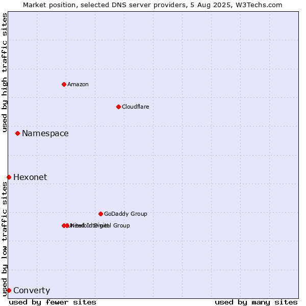 Market position of Namespace vs. Hexonet vs. Converty