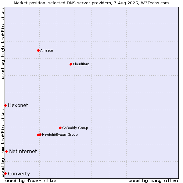 Market position of Netinternet vs. Hexonet vs. Converty