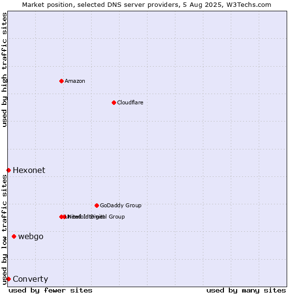 Market position of webgo vs. Hexonet vs. Converty