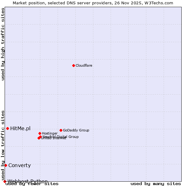 Market position of HitMe.pl vs. Converty vs. Webhost Python
