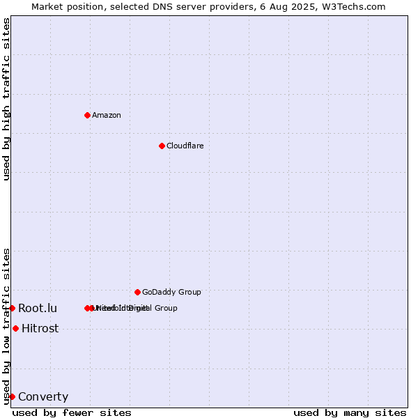 Market position of Hitrost vs. Converty vs. Root.lu