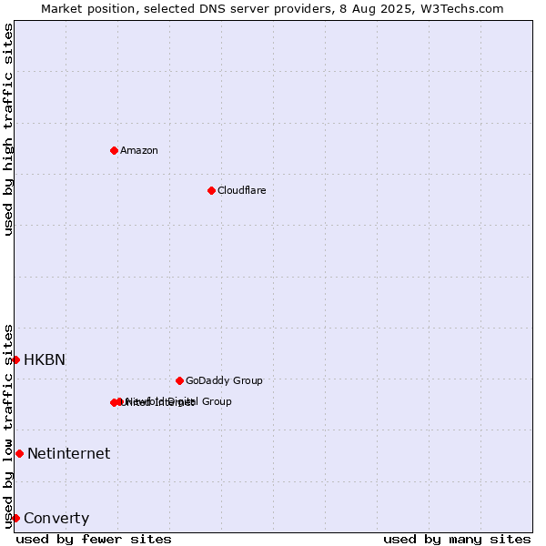 Market position of Netinternet vs. HKBN vs. Converty