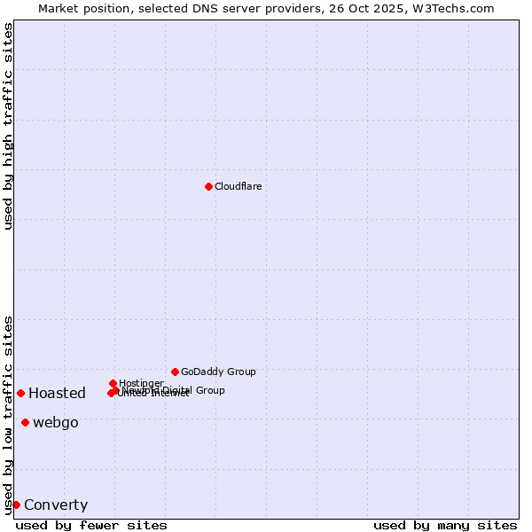 Market position of webgo vs. Hoasted vs. Converty