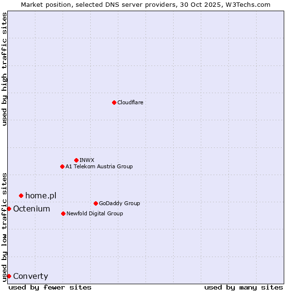 Market position of home.pl vs. Octenium vs. Converty
