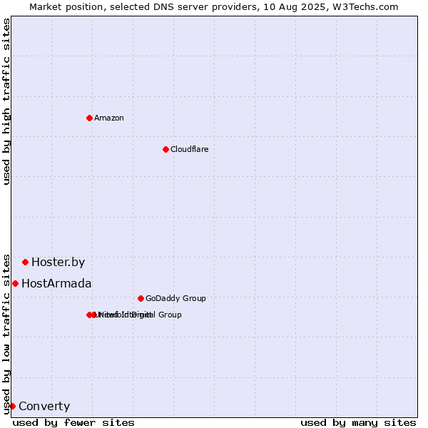 Market position of Hoster.by vs. HostArmada vs. Converty