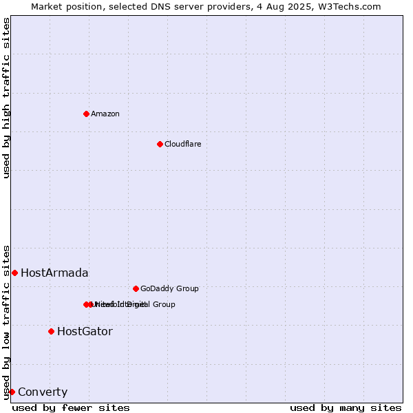 Market position of HostGator vs. HostArmada vs. Converty