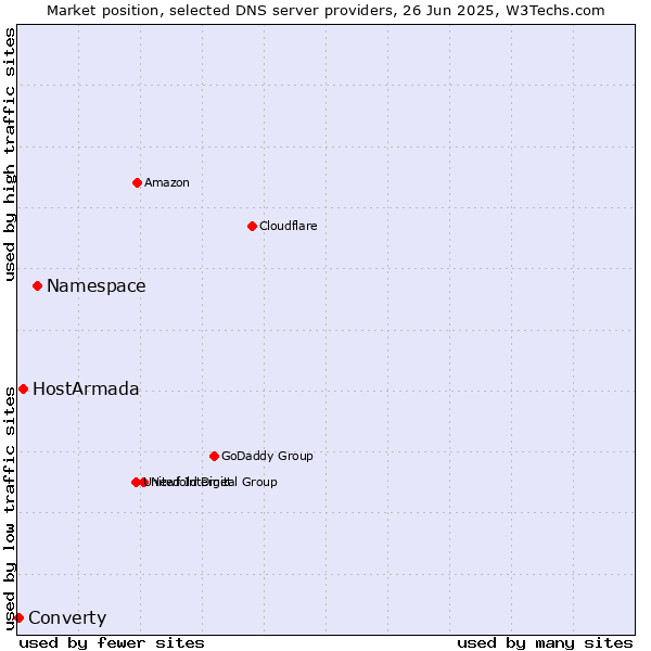 Market position of Namespace vs. HostArmada vs. Converty