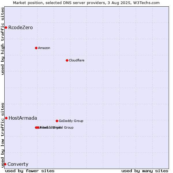 Market position of HostArmada vs. RcodeZero vs. Converty