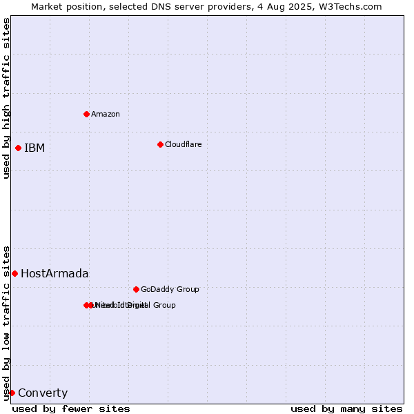 Market position of IBM vs. HostArmada vs. Converty