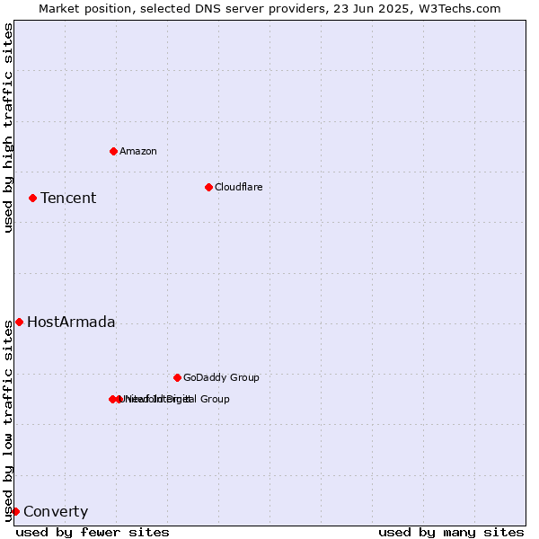 Market position of Tencent vs. HostArmada vs. Converty