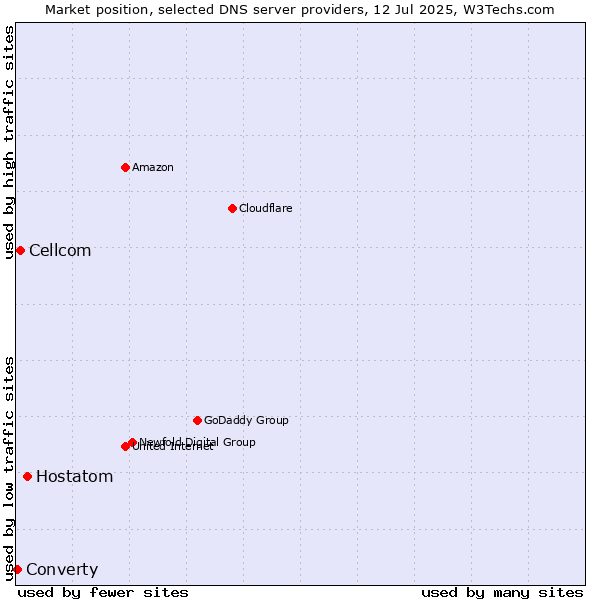 Market position of Hostatom vs. Cellcom vs. Converty