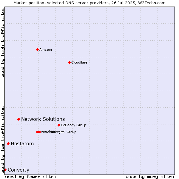 Market position of Network Solutions vs. Hostatom vs. Converty