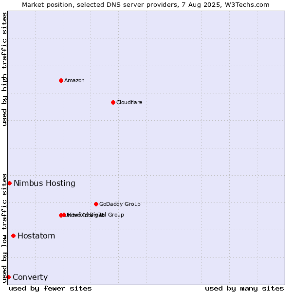 Market position of Hostatom vs. Nimbus Hosting vs. Converty