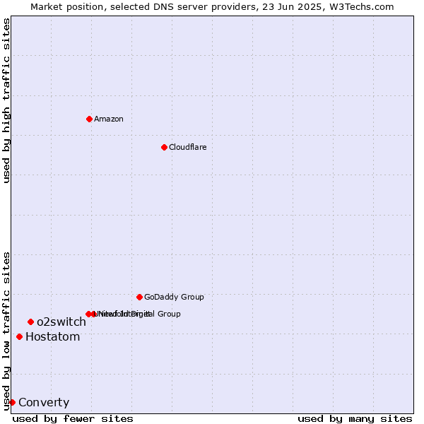 Market position of o2switch vs. Hostatom vs. Converty