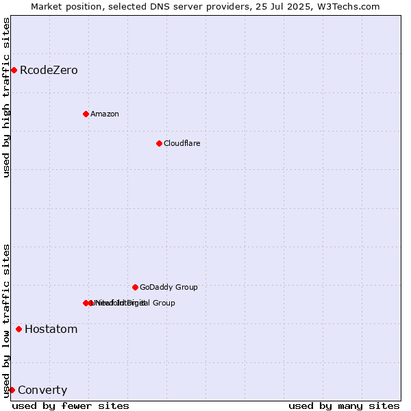 Market position of Hostatom vs. RcodeZero vs. Converty