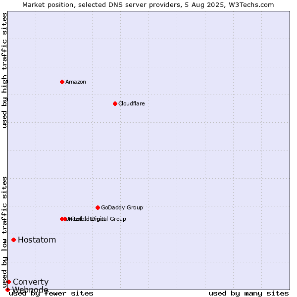 Market position of Hostatom vs. Converty vs. Webnode