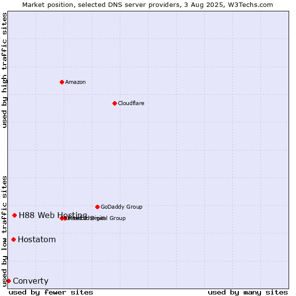 Market position of H88 Web Hosting vs. Hostatom vs. Converty
