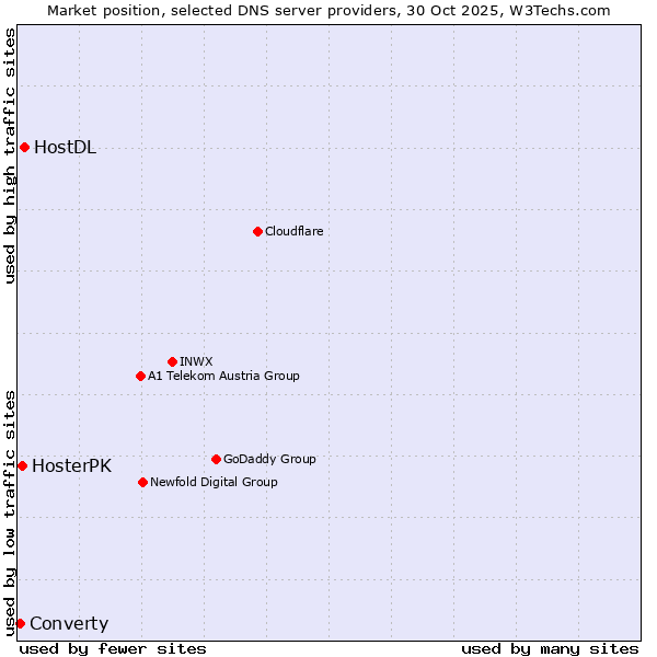 Market position of HostDL vs. HosterPK vs. Converty