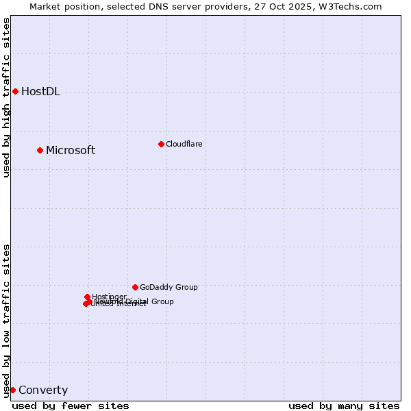 Market position of Microsoft vs. HostDL vs. Converty