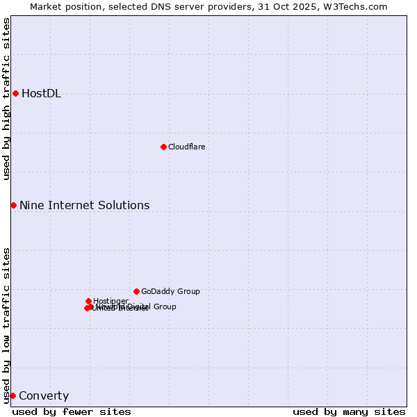 Market position of HostDL vs. Nine Internet Solutions vs. Converty