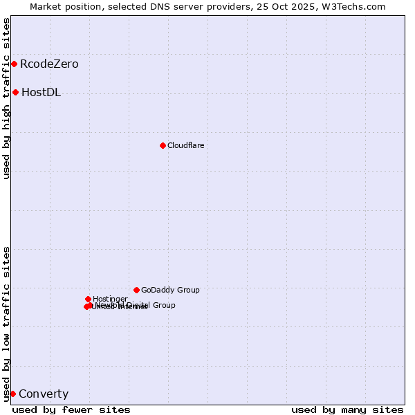 Market position of HostDL vs. RcodeZero vs. Converty