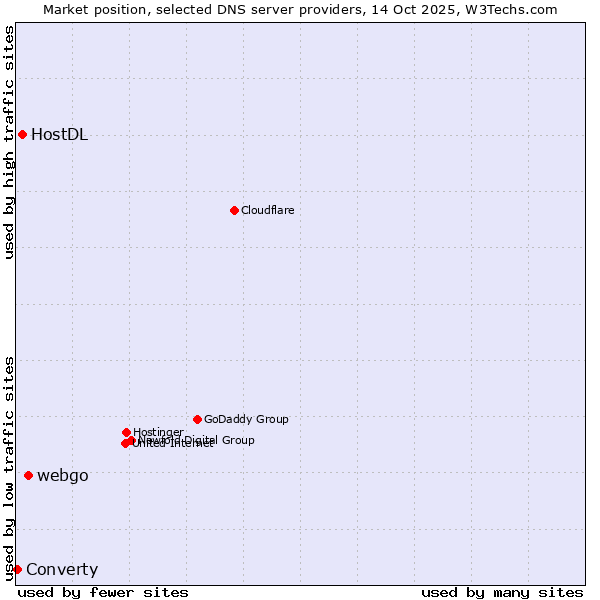 Market position of webgo vs. HostDL vs. Converty