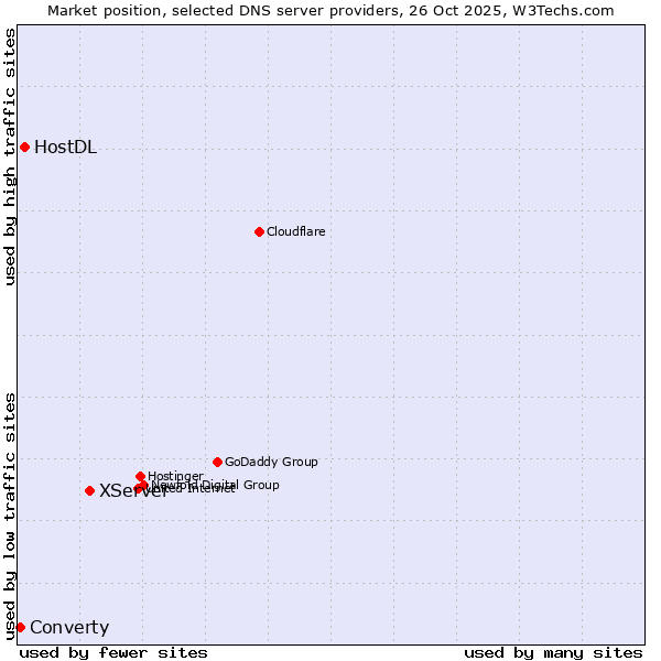 Market position of XServer vs. HostDL vs. Converty